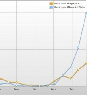 Comparazione delle etichette #BenedictoCuba e #PapaCuba nella rete sociale #Twitter la mattina di questo 26 marzo 2012. Fonte: Topsy.com