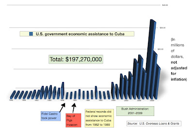 Fondi per sovversione a Cuba dell'USAID. Fonte: Along the Malecon
