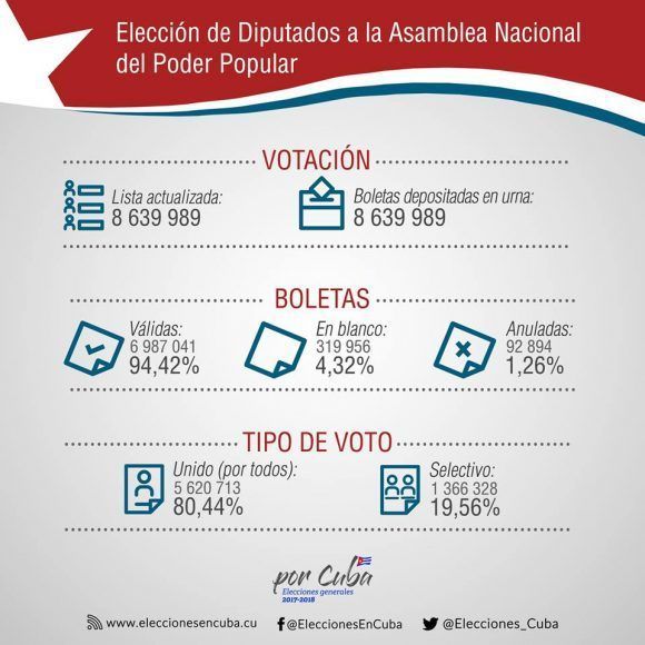 Grafica-elecciones-resultados-580x580